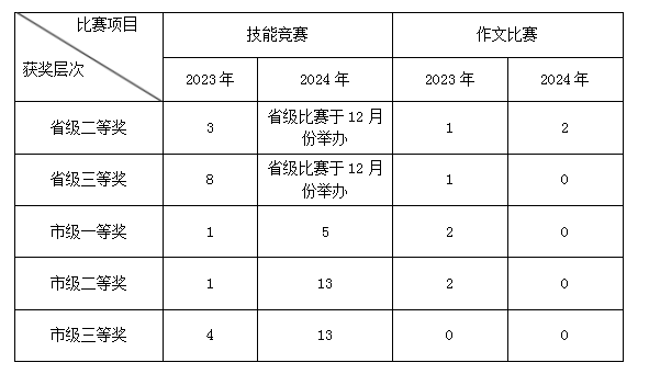 以赛强技育人才——学院技能竞赛展现新气象